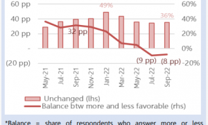 ITMF调查显示全球纺织业营运转差