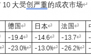 新冠疫情在2020年将造成全球成衣市场2970亿美元损失