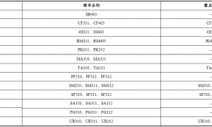 郑商所：8月期货品种做市合约和重点合约