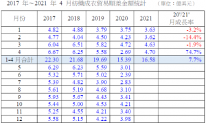 4月中国台湾地区纺织成衣出口7.71亿美元