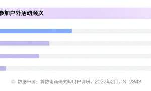 《2022抖音电商十大潮流生活趋势报告》发布，户外运动风潮兴起