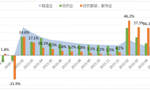 2022年1-5月服装行业经济运行简报