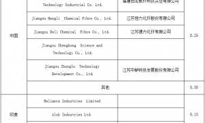 土耳其对中国聚酯合成长丝纱线作出次反倾销日落复审肯定性终裁