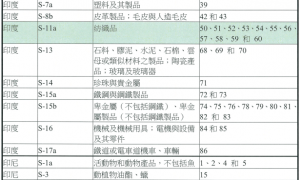 2023年欧盟暂停给予印度、印尼、肯尼亚特定产品GSP关税优惠待遇