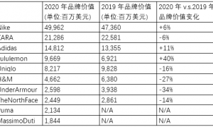 2020年全球前十大服装品牌价值统计