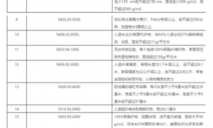 2000亿美元征税产品排除修订