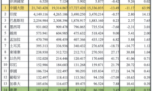 2022年10月美国纺织品服装进口统计