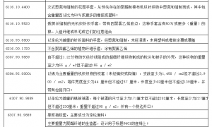 美国延长3000亿美元征税产品排除清单有效期