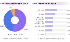 《2022抖音电商十大潮流生活趋势报告》发布，千禧辣妹风成潮流