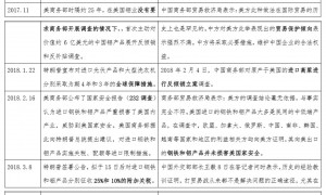 美国贸易保护大棒挥舞 中美摩擦领域有所扩大