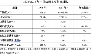 中国纺织总量40年增长145倍