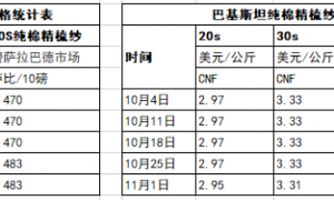 巴基斯坦纱线价格坚挺 中国需求不断下降