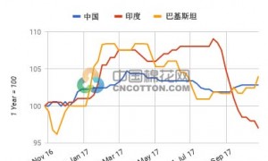 印度棉纱价格下跌刺激国内外订单反弹