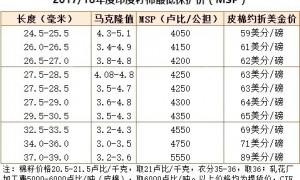 印度公布新预算案 提高籽棉低收购价