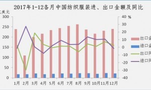 2017年全国纺织品服装贸易概况