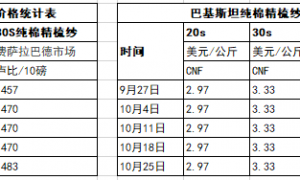 巴基斯坦纱销售活跃 中国订单有所推迟