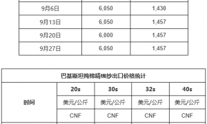 巴基斯坦棉纱价格下跌 涤棉纱坚挺