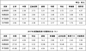 中国对美国服装出口大国地位将被赶超