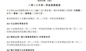 361度:一季度童装品牌同比录得约20–25%的正增长